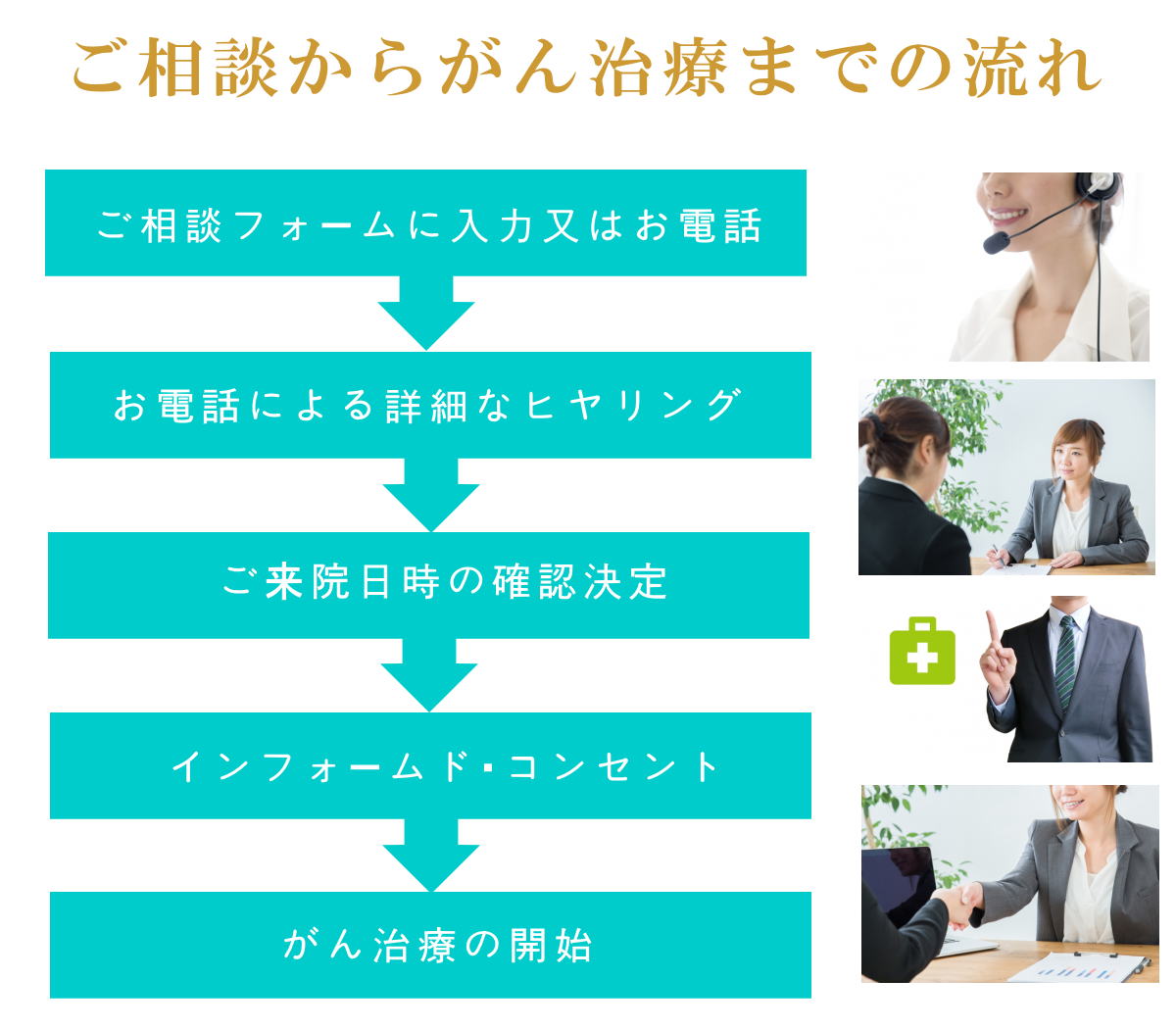 ご相談から治療までの流れ